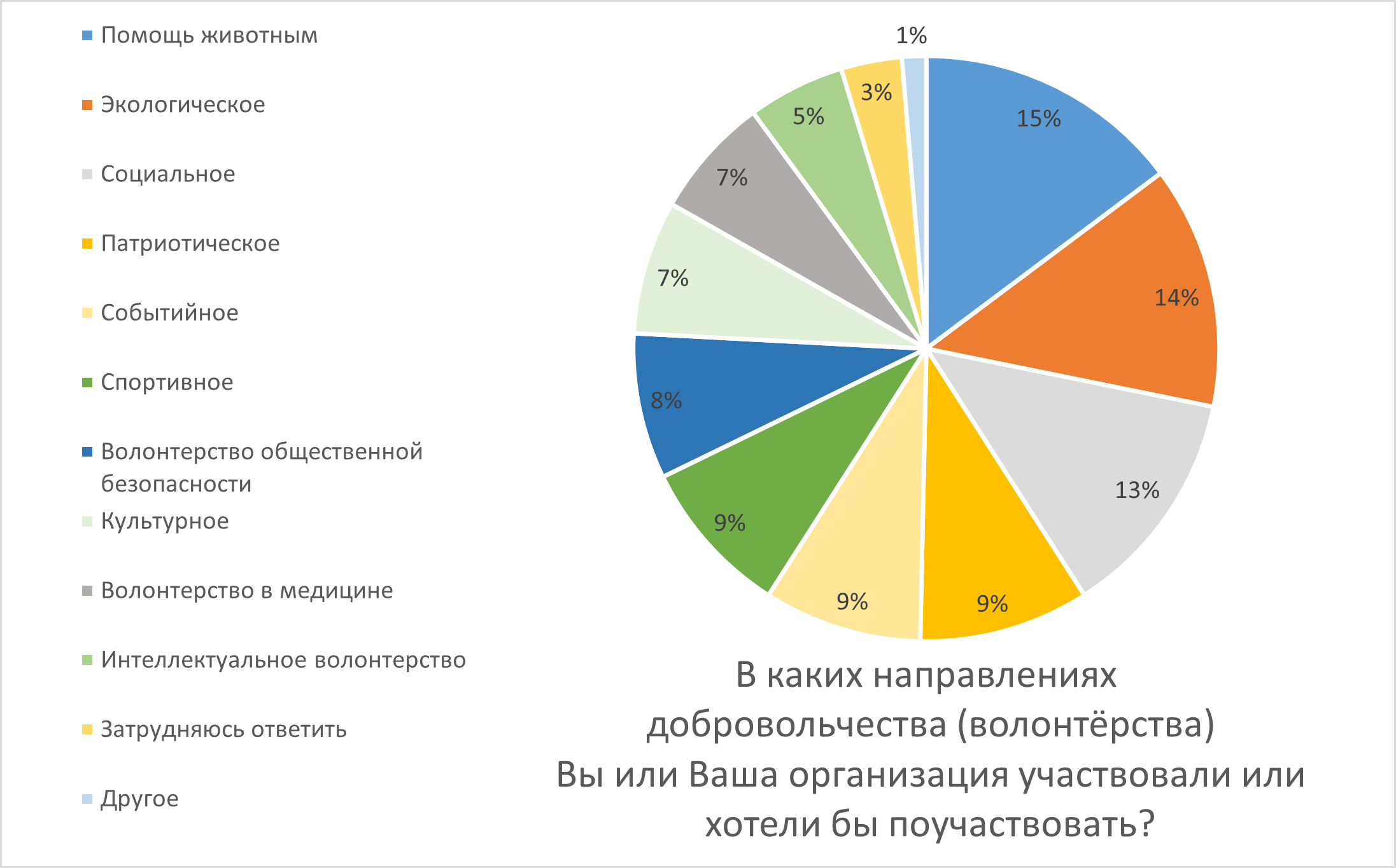 Диограмма 4