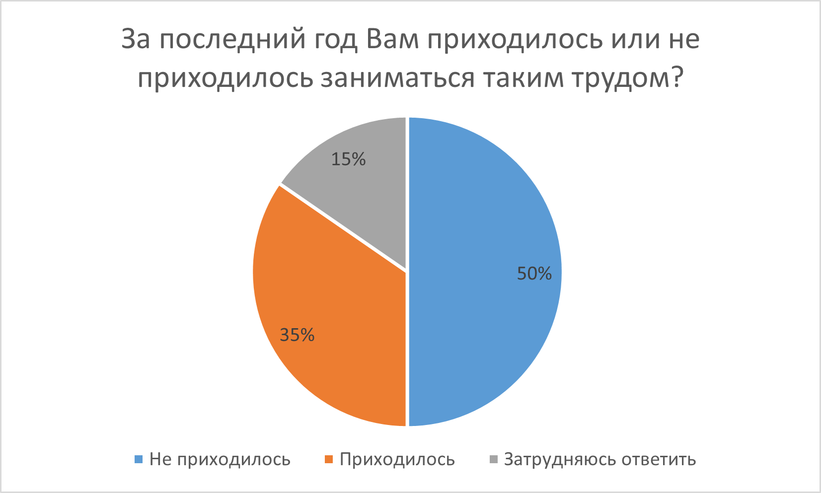 Диограмма 5