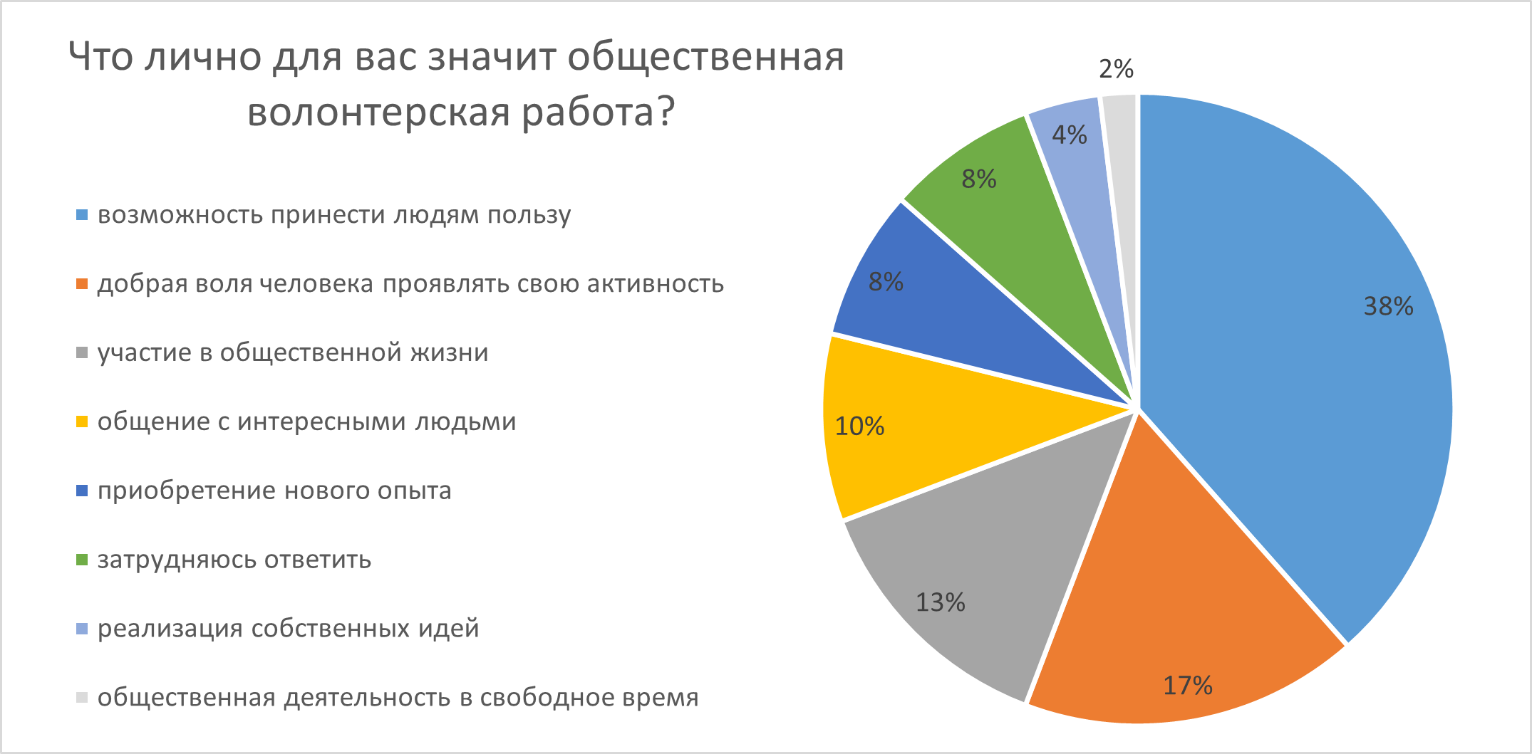 Диограмма 2